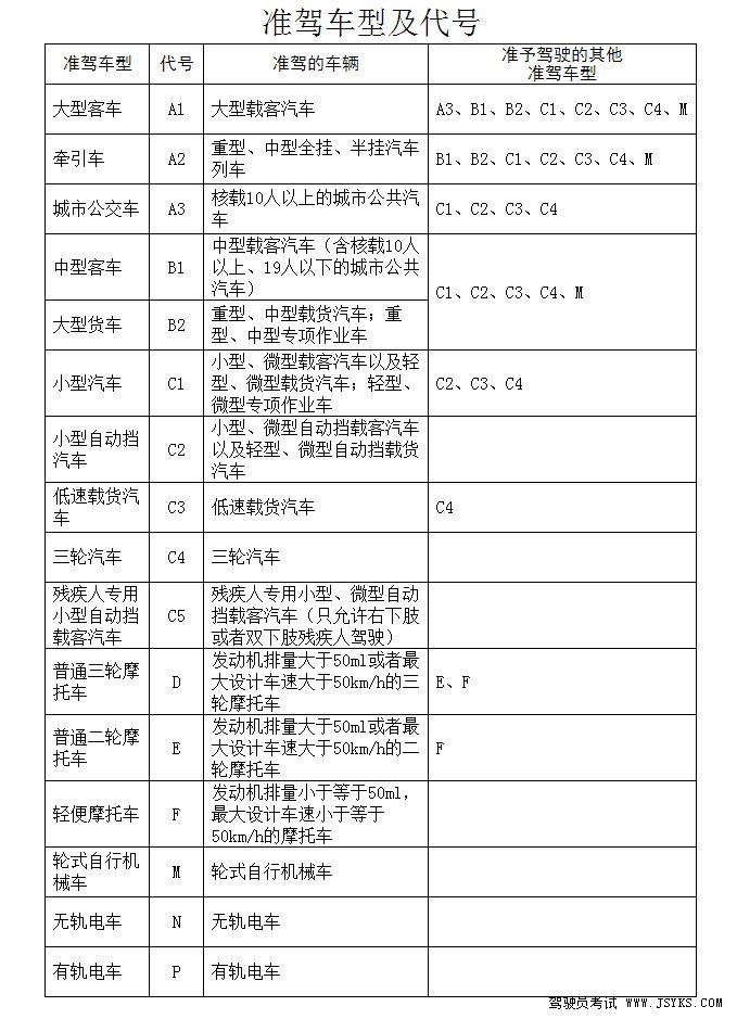 准驾车型及代号