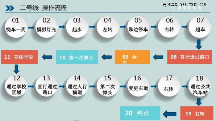 元贝驾考-深圳龙华观湖科目三考场流程图