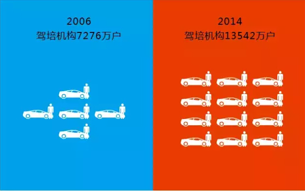 驾校生源下滑三成教练车空置 未来中小驾校或将出局