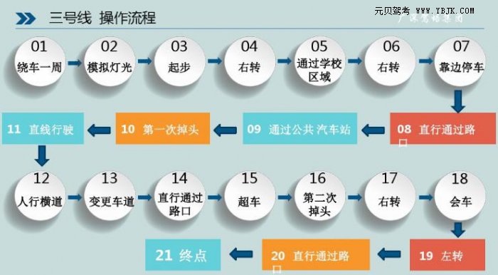 元贝驾考-深圳龙华观湖科目三考场流程图