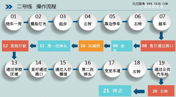 元贝驾考-深圳龙华观湖科目三考场流程图