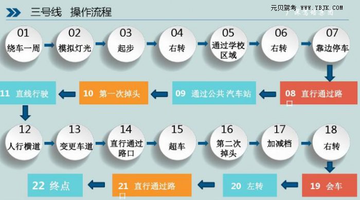 元贝驾考-深圳龙华观湖科目三考场流程图