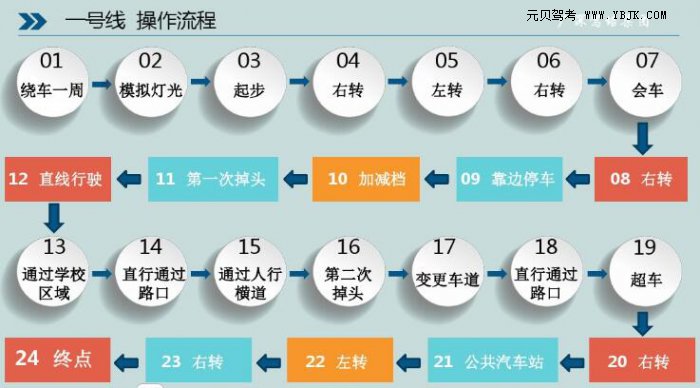 元贝驾考-深圳龙华观湖科目三考场流程图