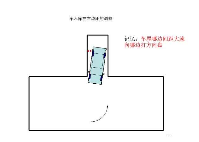 倒车过迟情况倒车过早情况宁早勿晚2,方向打迟了,晚回方向,把转弯的