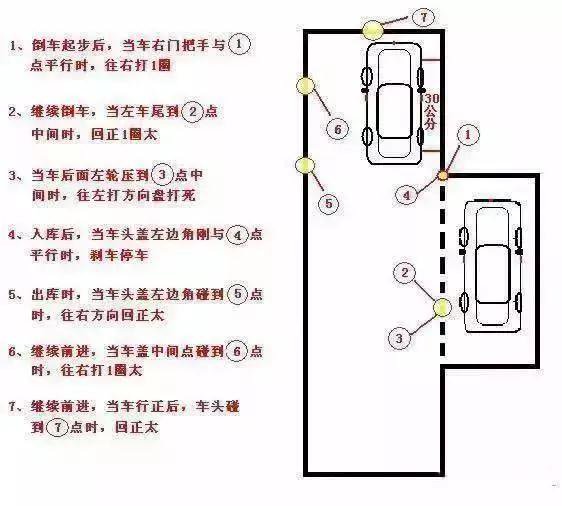 快速回正方向 (5)观察左后视镜,当后视镜下沿与黄线重合时,停车