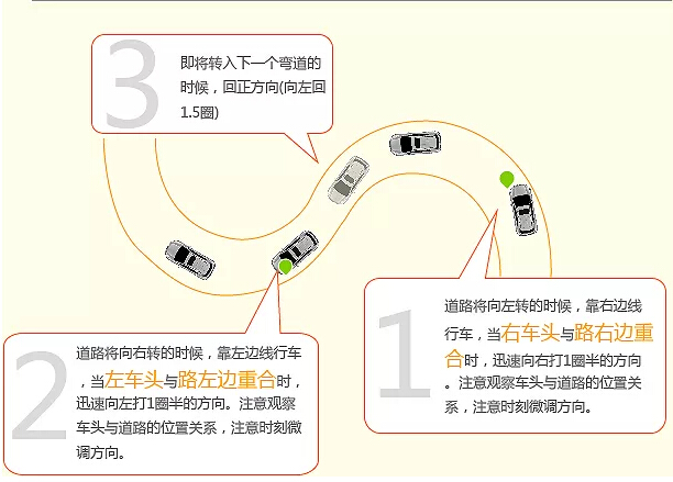 曲线行驶图文讲解