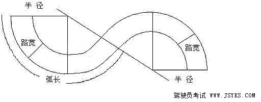 (一)考试要求s从弯道一端驶入后减速换挡o以低挡低速从另一端驶出.