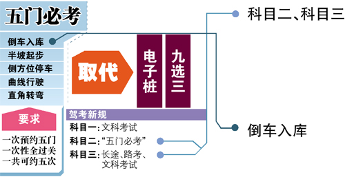 五门必考新规图解