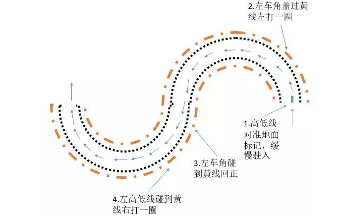 曲线行驶