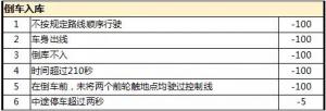 做好这5件事，95%的学员倒车入库再也不会挂科了