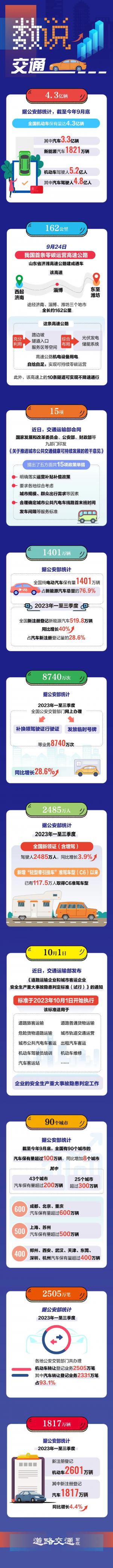 权威发布！ 2023年一至三季度，新增驾驶人达2485万！