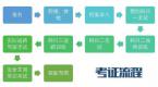 报名学车需要哪些流程?你要的全都在这了!
